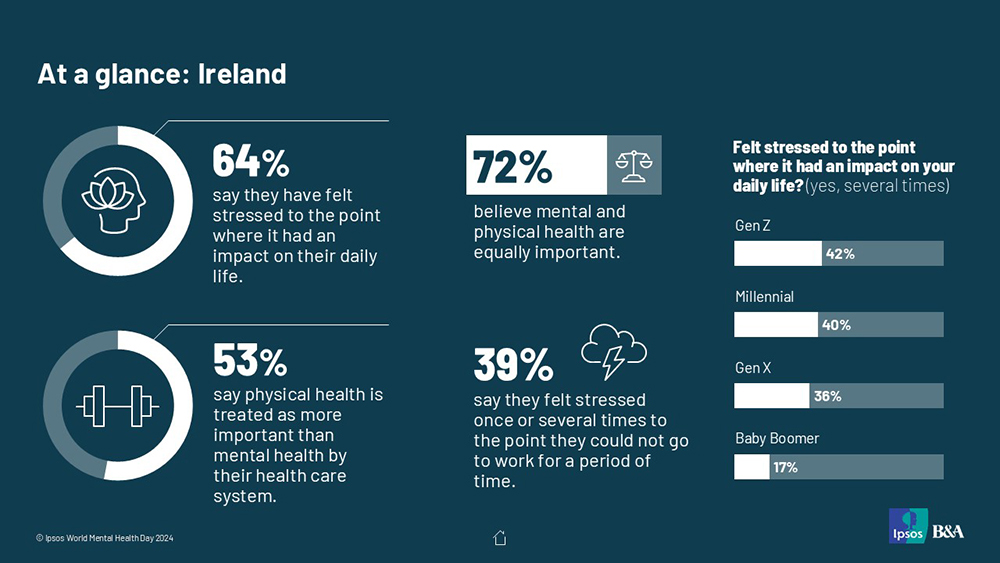 Ipsos B&A research for World Mental Health Day Ipsos